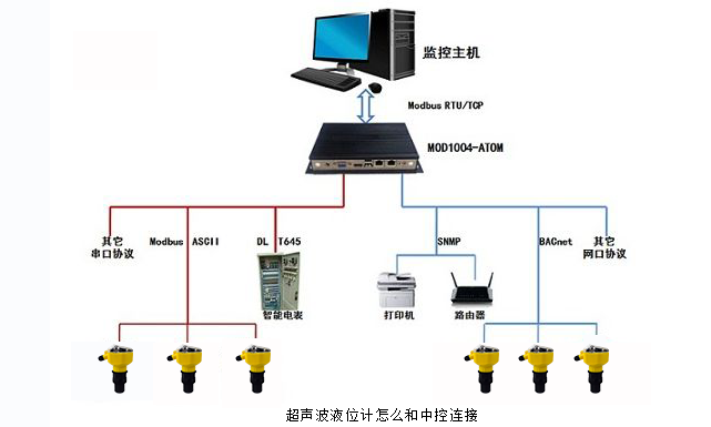 超聲波液位計怎么和中控連接