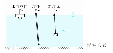 浮標法測流與流速儀分析法有何異同