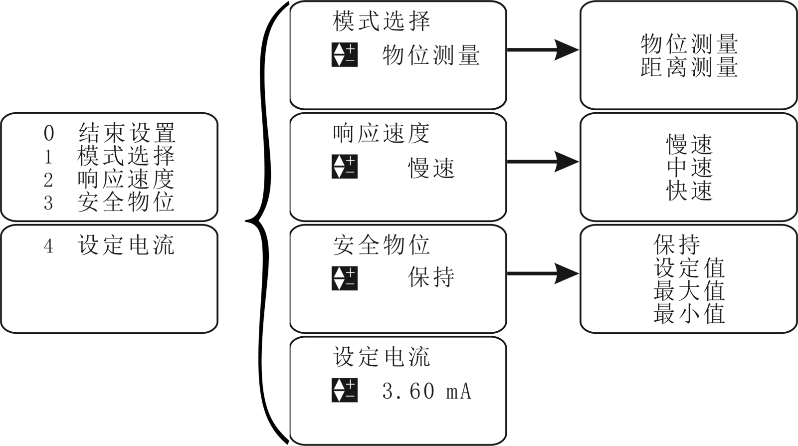 超聲波液位計(jì)怎么換算成液位