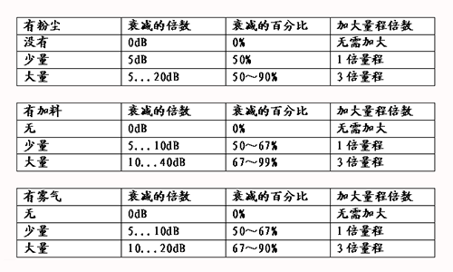 怎樣改變超聲波液位計的量程