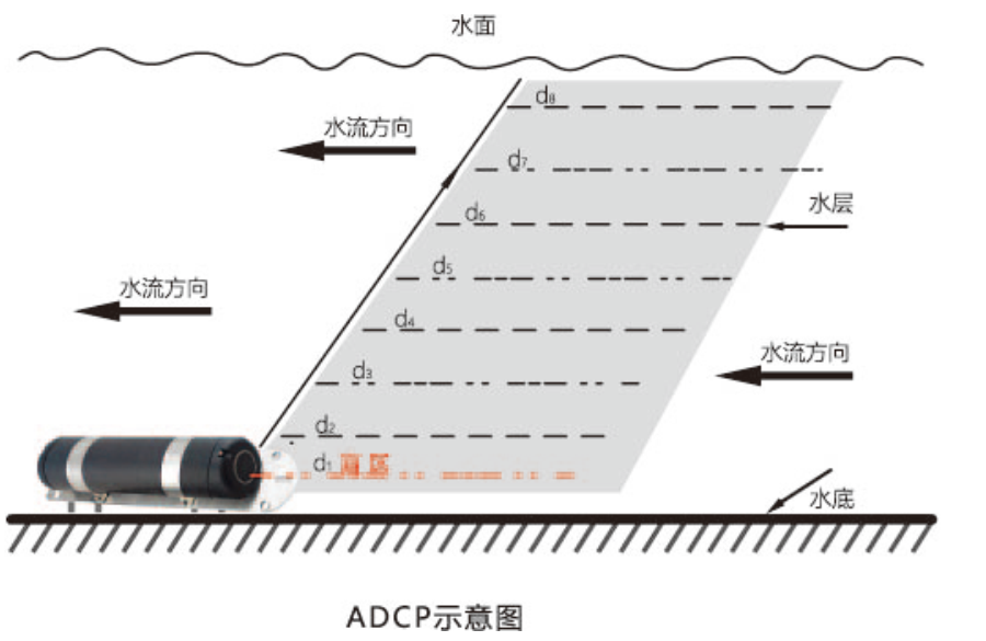 adcp多普勒剖面流速儀