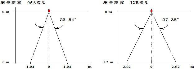 超聲波液位計的波速角是多少