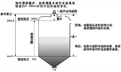 超聲波液位計(jì)上限控制什么意思