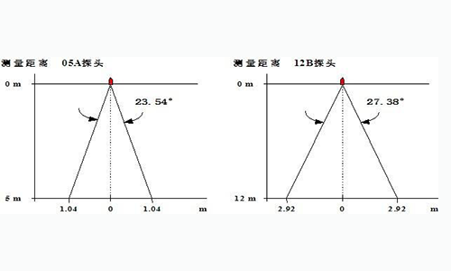 超聲波液位計(jì)探測(cè)角度多大