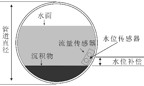 多普勒超聲波流量計(jì)測管道流量