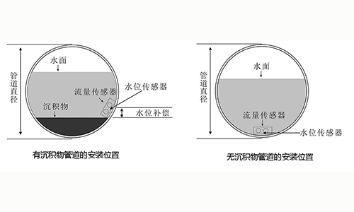 流速儀是否可以檢測管道流量 