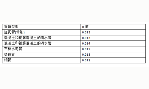 明渠流量計算粗糙率怎么取值