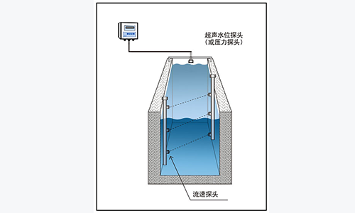 聲學(xué)時差法明渠流量計廠家